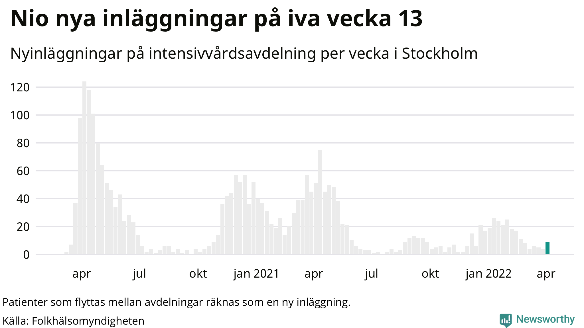 Antal nyinläggningar på intensivvårdsavdelning